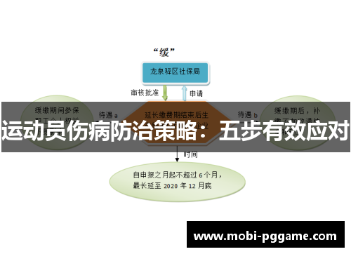 运动员伤病防治策略：五步有效应对